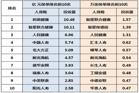 詳細解析：一季度保險消費投訴公布(附前十保險公司排名)插圖6