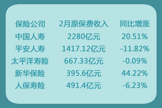 5家a股上市保險公司發布前2月的保費數據：財產(chan) 保險下降，人身險分化插圖2