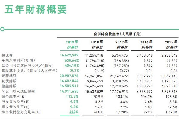 眾(zhong) 安保險史上最好的年報發布了！盈虧(kui) 平衡插圖