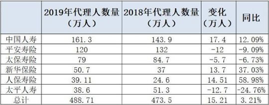 保險代理人的拐點來了？上市壽險人數增加15萬(wan) 人插圖