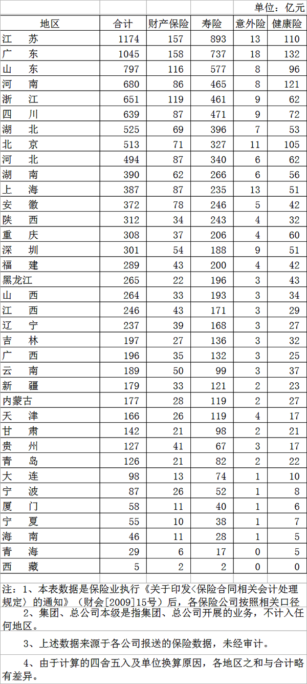 全國各地的保險費都出爐了！看你家排名第一！插圖2