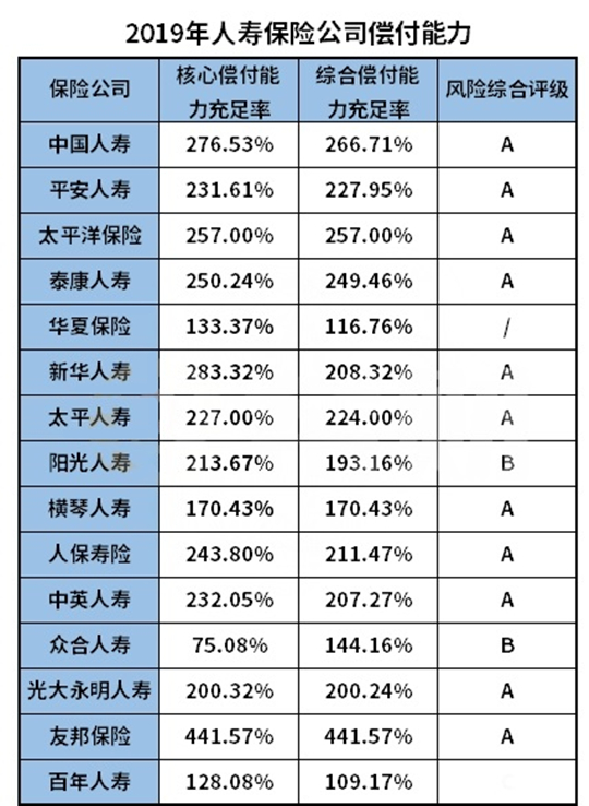 壽險公司的償(chang) 付能力，看看你喜歡的公司怎麽(me) 樣？插圖