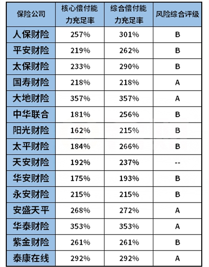 第一季度財產(chan) 保險償(chang) 付能力，財產(chan) 保險業(ye) 利潤創新高插圖