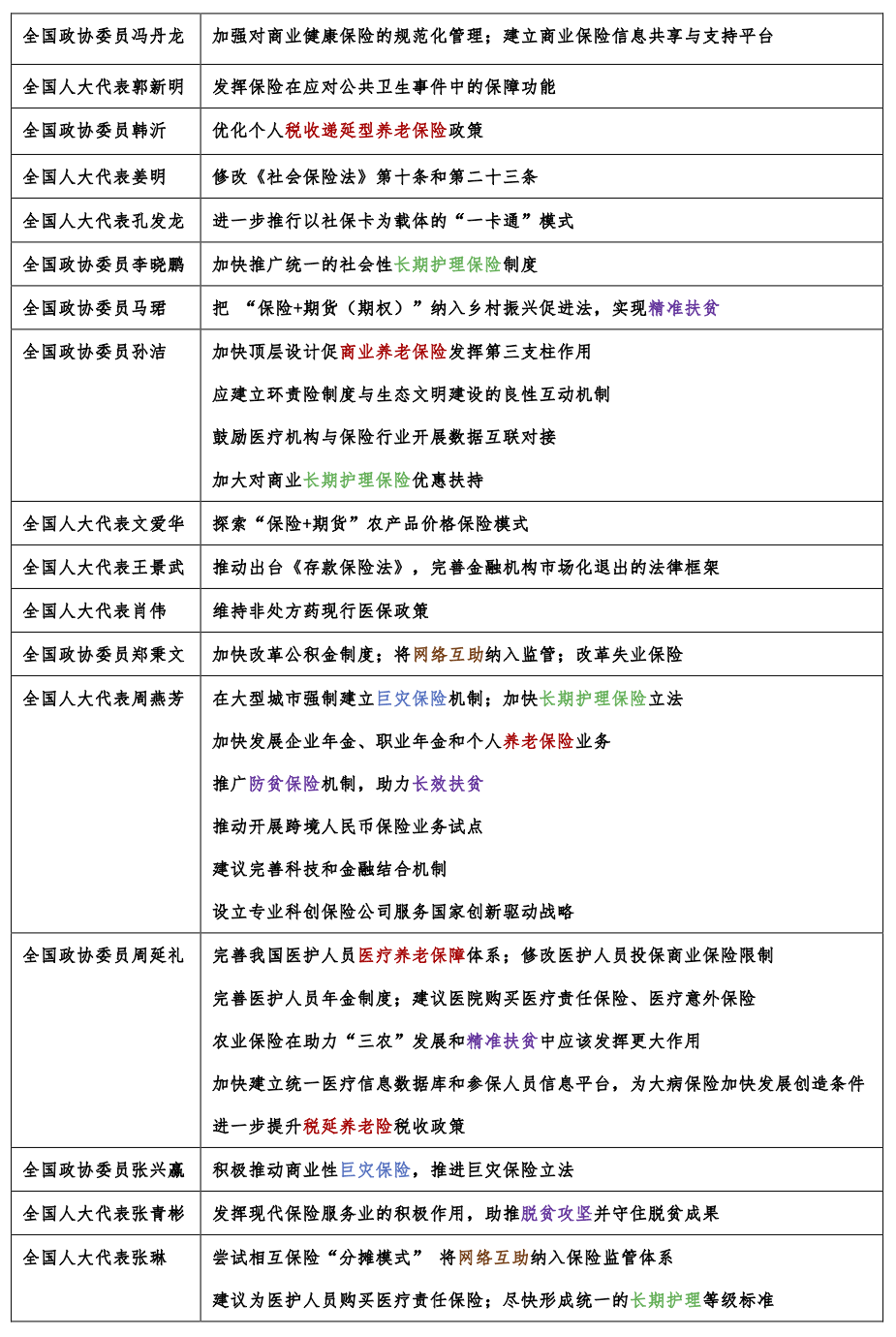 兩(liang) 會(hui) 期間，15名代表和委員為(wei) 保險發聲，保險業(ye) 迎來了新的發展機遇…插圖