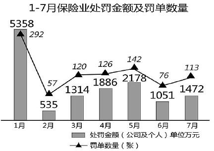 前7個(ge) 月，保險罰款億(yi) 元，正常化、嚴(yan) 格化監管趨勢不變插圖