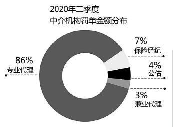 前7個(ge) 月，保險罰款億(yi) 元，正常化、嚴(yan) 格化監管趨勢不變插圖2