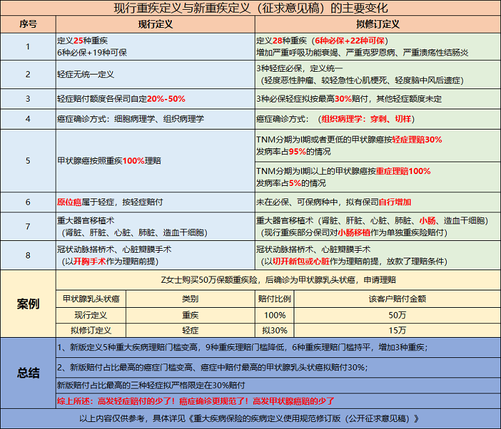 重疾新規四降一限二不賠是真的嗎？有哪些變化？插圖2