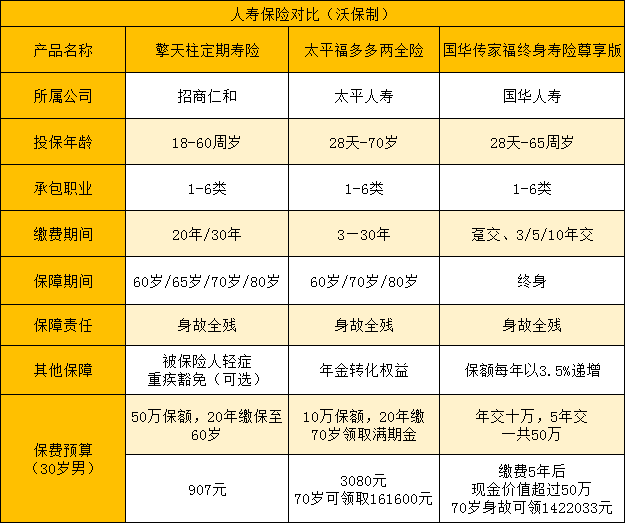 什麽(me) 是人壽保險？有多少種人壽保險？人壽保險一年交多少錢？插圖2