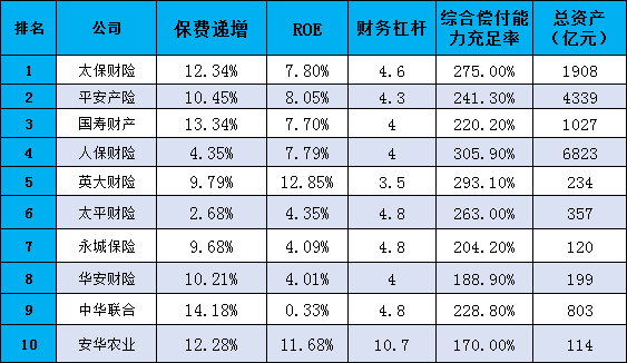 財產(chan) 保險公司怎麽(me) 樣？哪個(ge) 排名靠前？插圖