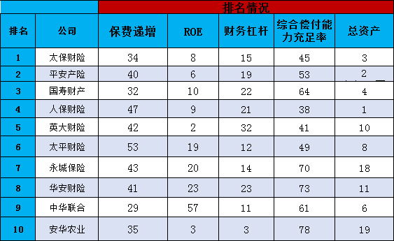 財產(chan) 保險公司怎麽(me) 樣？哪個(ge) 排名靠前？插圖2