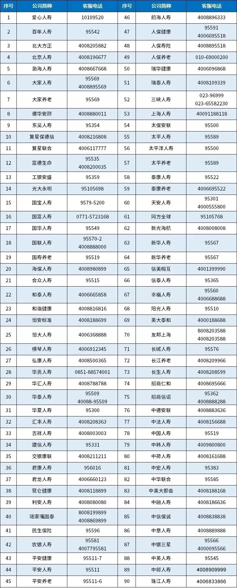 保險公司的排名電話是什麽(me) ？壽險公司和財險客服電話是多少？插圖2