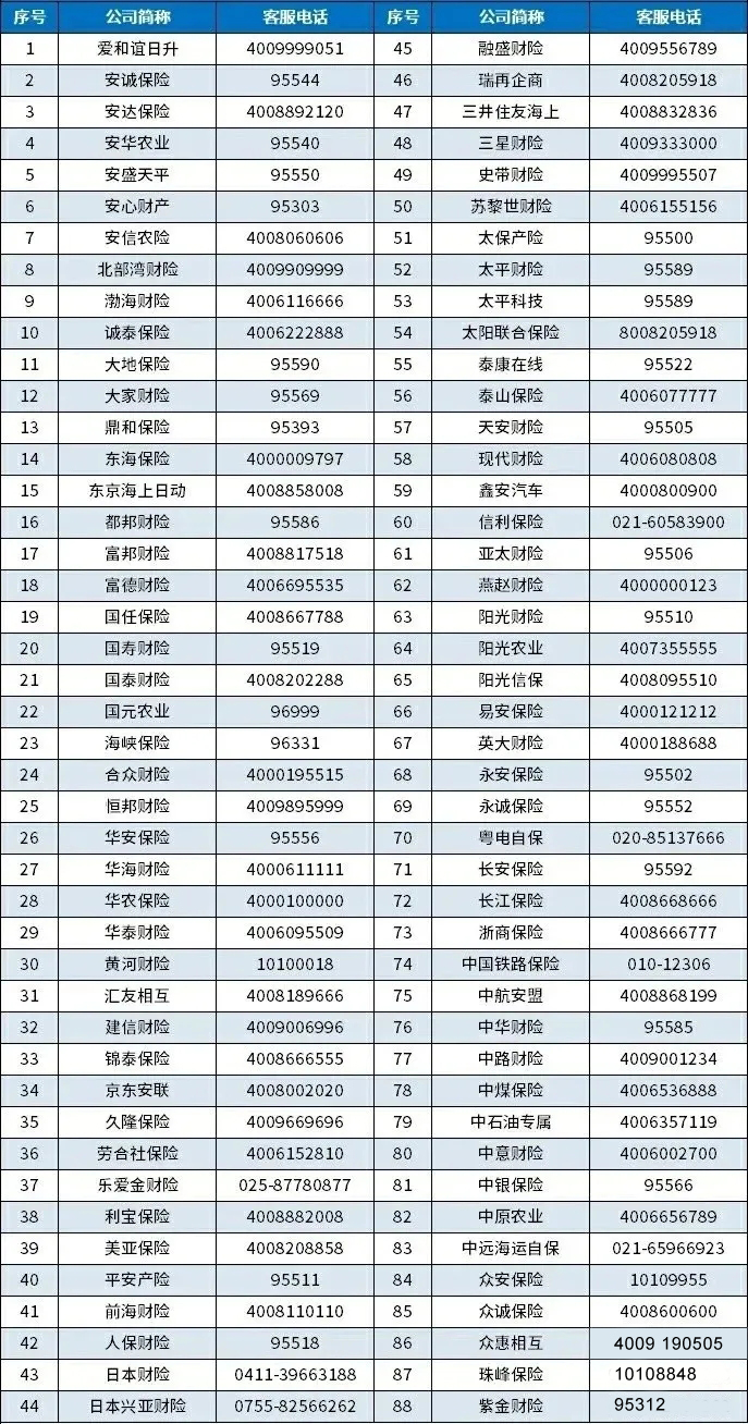 保險公司的排名電話是什麽(me) ？壽險公司和財險客服電話是多少？插圖4