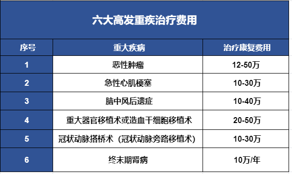 重疾買(mai) 多少保額合適？重疾險20萬(wan) 多少錢一年？20萬(wan) 夠嗎？插圖2