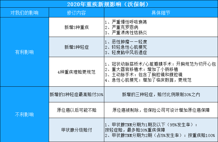 重疾新規落地，舊產(chan) 品即將停售，該買(mai) 新還是買(mai) 舊？插圖