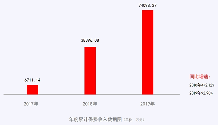 眾(zhong) 惠互保公司介紹插圖
