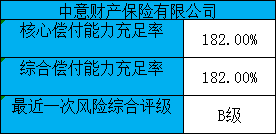 中意財產(chan) 保險有限公司怎麽(me) 樣？插圖4