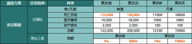 車險改革後新車怎麽(me) 買(mai) 車險？插圖