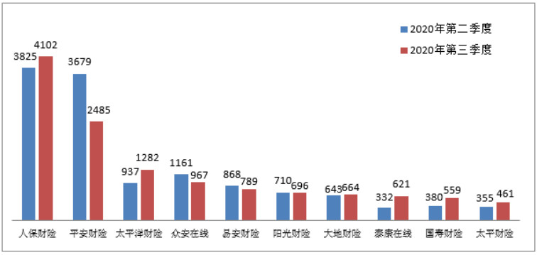 銀保監會(hui) 消保局就第三季度保險消費投訴情況進行通報插圖