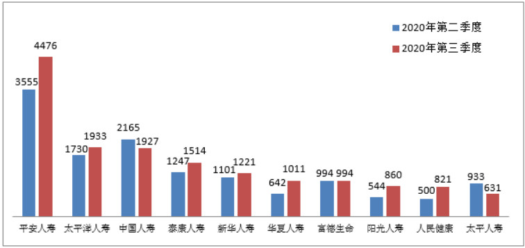 銀保監會(hui) 消保局就第三季度保險消費投訴情況進行通報插圖2