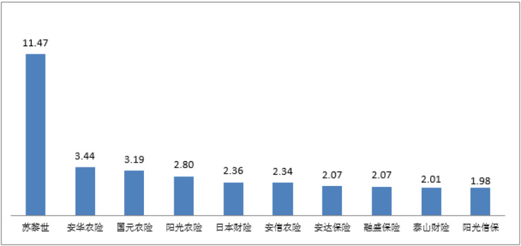 銀保監會(hui) 消保局就第三季度保險消費投訴情況進行通報插圖6