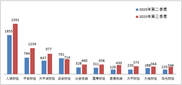 銀保監會(hui) 消保局就第三季度保險消費投訴情況進行通報插圖14
