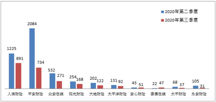 銀保監會(hui) 消保局就第三季度保險消費投訴情況進行通報插圖16