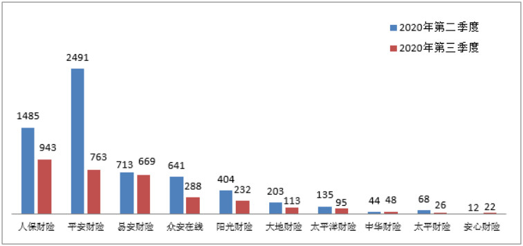 銀保監會(hui) 消保局就第三季度保險消費投訴情況進行通報插圖20