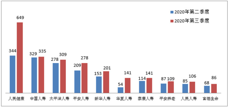 銀保監會(hui) 消保局就第三季度保險消費投訴情況進行通報插圖22