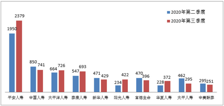 銀保監會(hui) 消保局就第三季度保險消費投訴情況進行通報插圖24