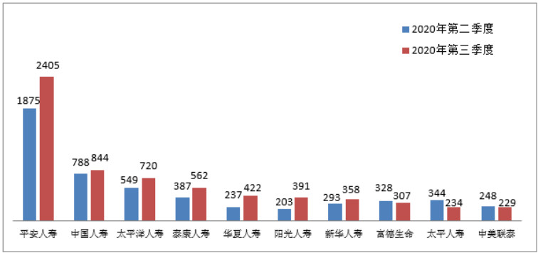 銀保監會(hui) 消保局就第三季度保險消費投訴情況進行通報插圖26