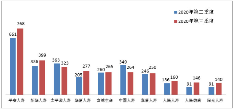 銀保監會(hui) 消保局就第三季度保險消費投訴情況進行通報插圖28