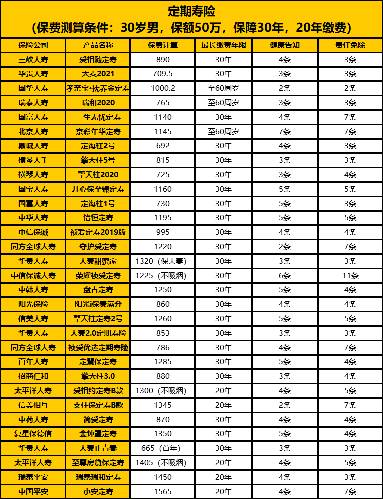 比較定期壽險產(chan) 品插圖