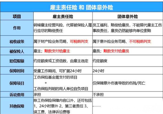 企業(ye) 為(wei) 員工選擇什麽(me) 保險？團體(ti) 意外險和雇主責任險有什麽(me) 區別？一文道破插圖2