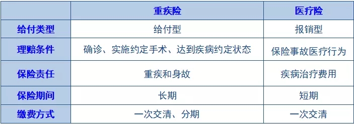醫療保險和健康保險的區別？插圖2