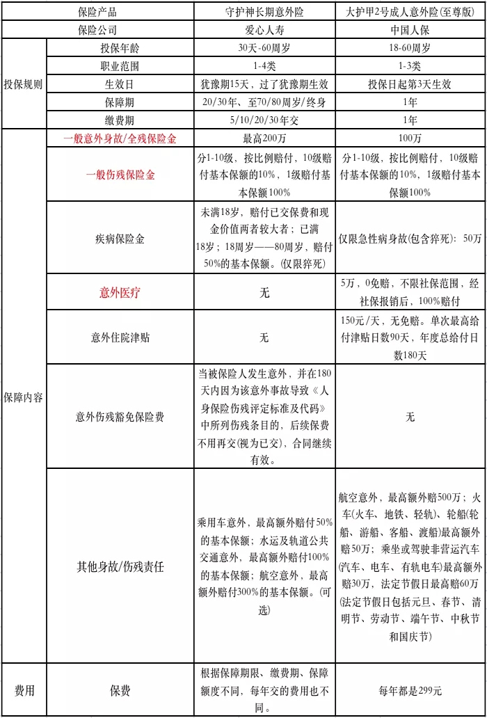 長期意外險和短期意外險哪個(ge) 好？插圖2