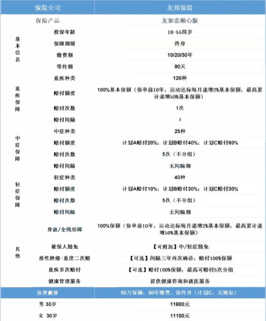 友邦友如意順心版大病保險有哪些優(you) 勢？值得投保嗎？插圖
