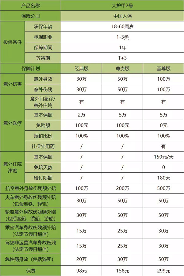 人身意外傷(shang) 害保險賠償(chang) 方式，人身意外傷(shang) 害保險賠償(chang) 金額插圖