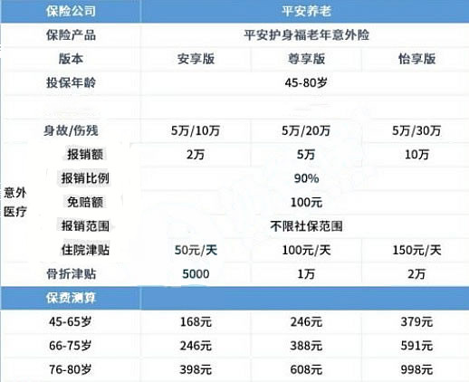 66歲意外險0免賠，66歲意外險20萬(wan) 保額插圖