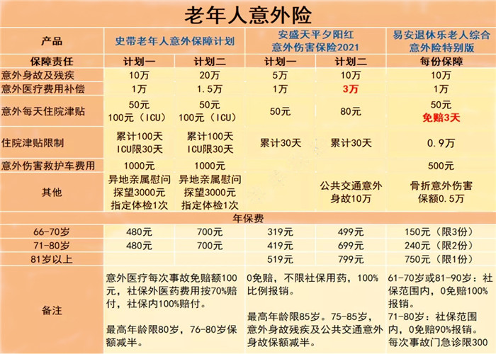 老年人意外險有哪些？老年人意外險有哪些範圍？插圖