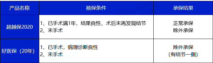 乳腺結節會(hui) 得癌症嗎？能買(mai) 什麽(me) 保險？還能買(mai) 保險嗎？插圖4