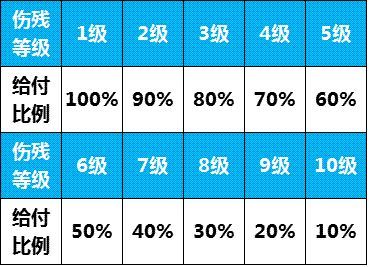 傷(shang) 殘意外險的保障範圍是什麽(me) ？插圖