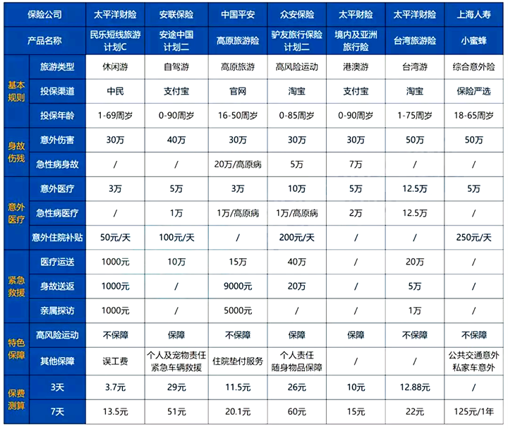 買(mai) 哪個(ge) 旅行意外險？哪個(ge) 旅行意外險好？插圖2