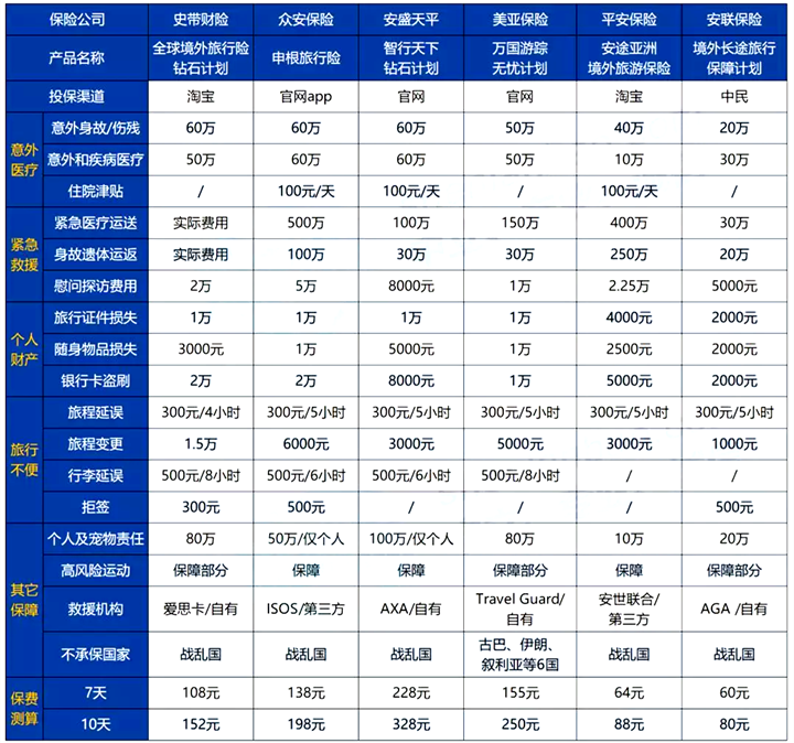買(mai) 哪個(ge) 旅行意外險？哪個(ge) 旅行意外險好？插圖4
