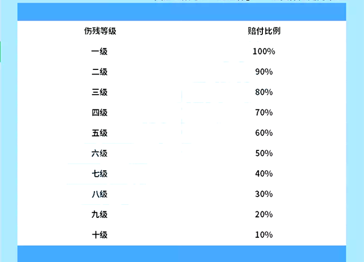 人身意外險理賠標準插圖