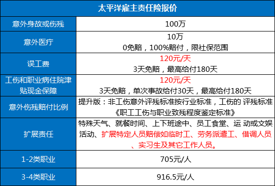 如何購買(mai) 公司員工意外險團購，如何賠償(chang) 公司員工意外險團購插圖2