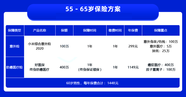 55歲的人還適合買(mai) 保險嗎？怎麽(me) 買(mai) 保險？分析投保案例插圖
