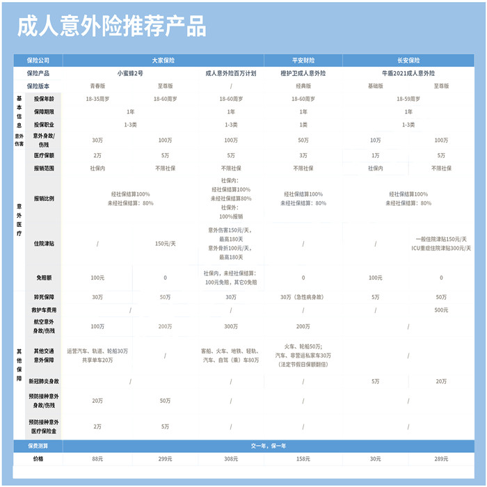 個(ge) 人意外險及價(jia) 格表，個(ge) 人意外險100萬(wan) 的保費是多少？插圖