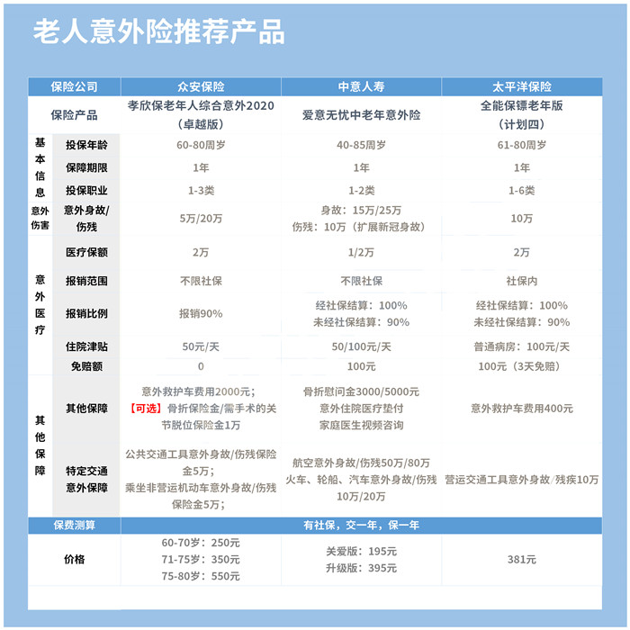 個(ge) 人意外險及價(jia) 格表，個(ge) 人意外險100萬(wan) 的保費是多少？插圖6