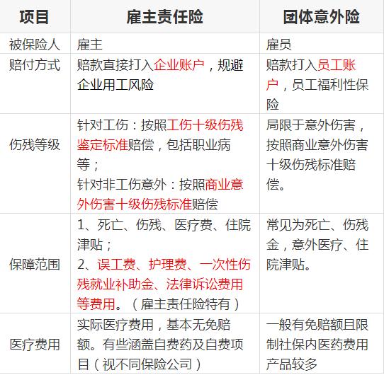 團體(ti) 意外險和雇主險的區別插圖2