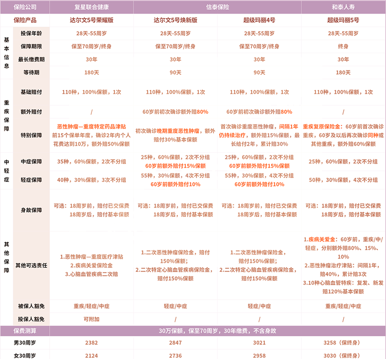 如何購買(mai) 大病保險？好的大病保險標準是什麽(me) ？插圖2
